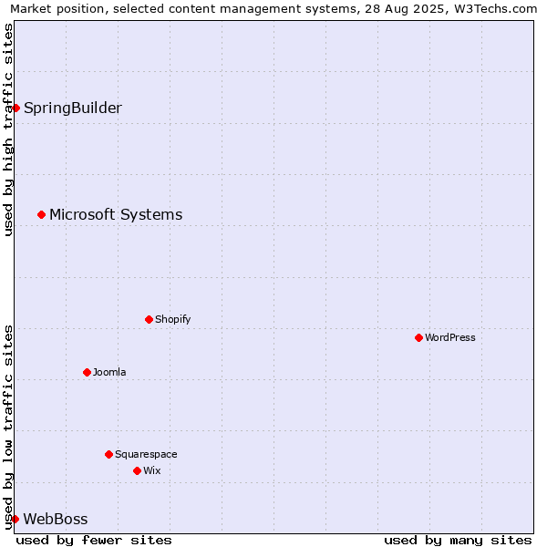 Market position of Microsoft Systems vs. SpringBuilder vs. WebBoss