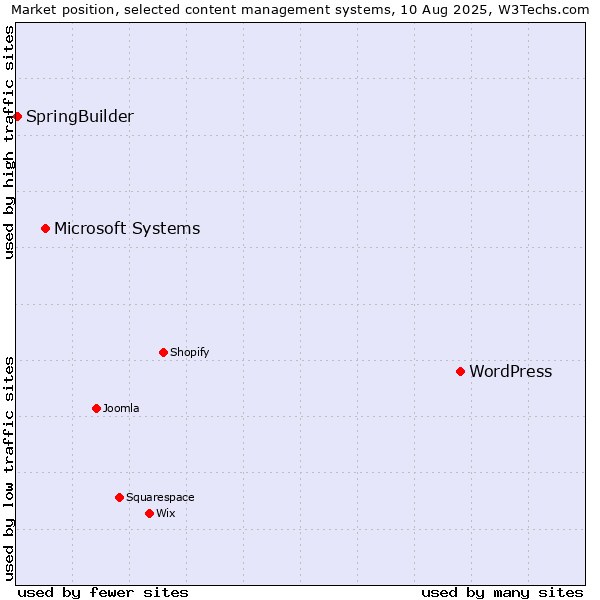 Market position of WordPress vs. Microsoft Systems vs. SpringBuilder