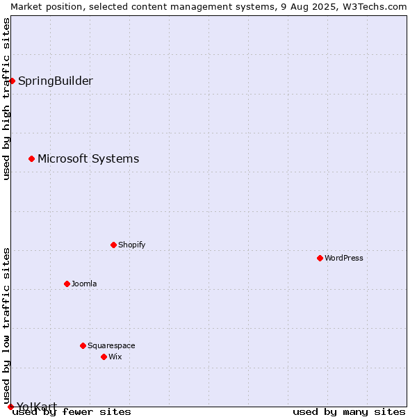 Market position of Microsoft Systems vs. SpringBuilder vs. Yo!Kart