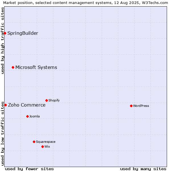 Market position of Microsoft Systems vs. Zoho Commerce vs. SpringBuilder
