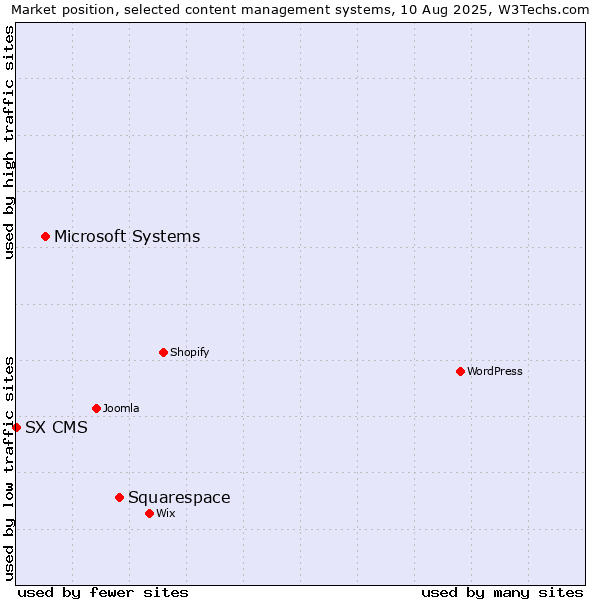 Market position of Squarespace vs. Microsoft Systems vs. SX CMS