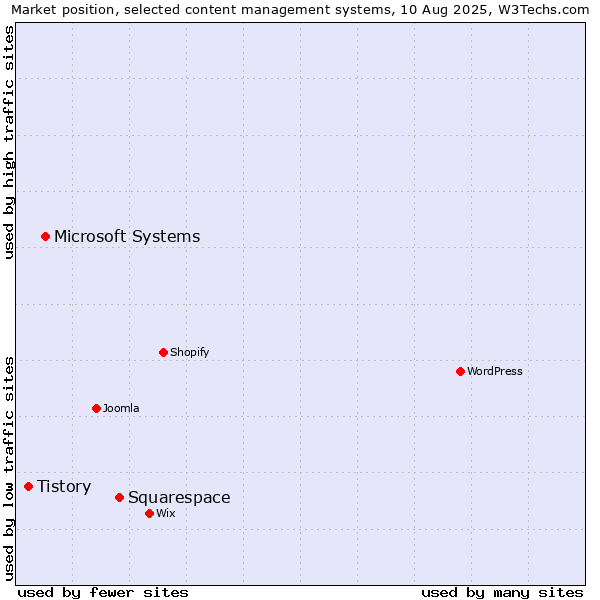 Market position of Squarespace vs. Microsoft Systems vs. Tistory