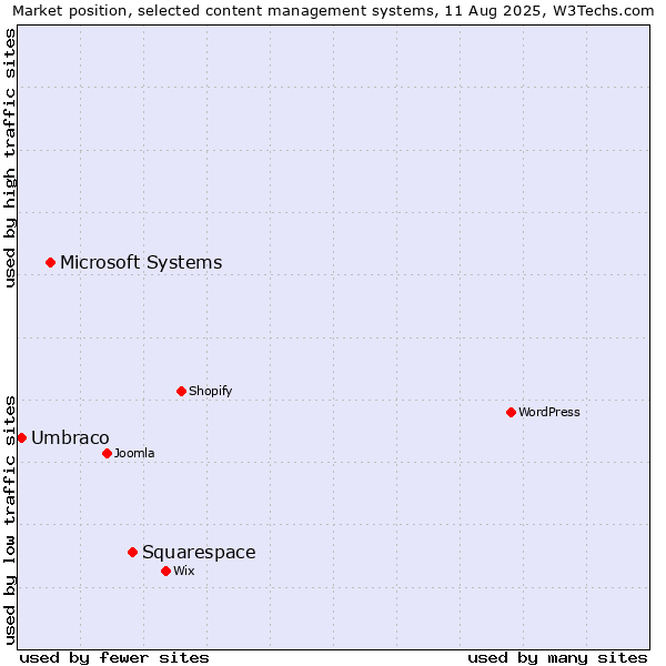 Market position of Squarespace vs. Microsoft Systems vs. Umbraco