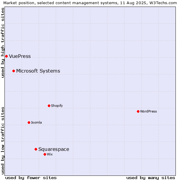 Market position of Squarespace vs. Microsoft Systems vs. VuePress
