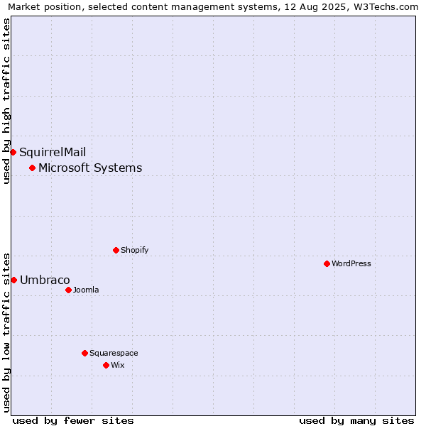 Market position of Microsoft Systems vs. Umbraco vs. SquirrelMail