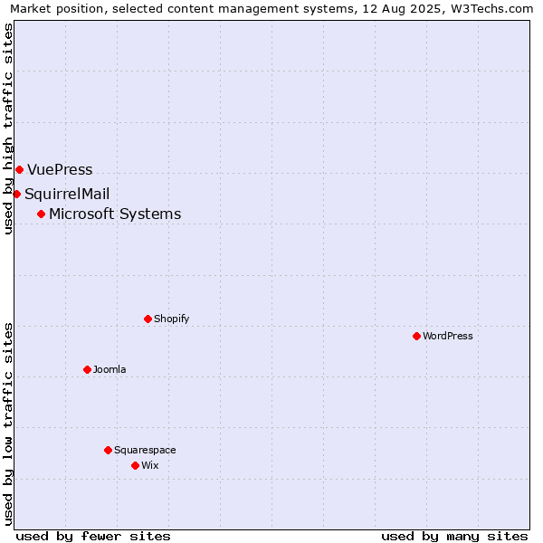 Market position of Microsoft Systems vs. VuePress vs. SquirrelMail