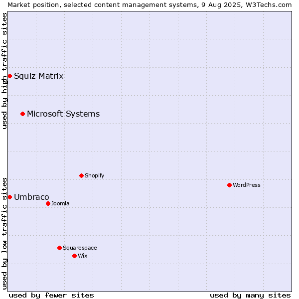 Market position of Microsoft Systems vs. Umbraco vs. Squiz Matrix