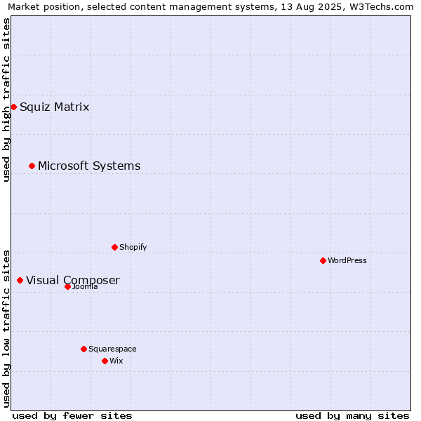 Market position of Microsoft Systems vs. Visual Composer vs. Squiz Matrix