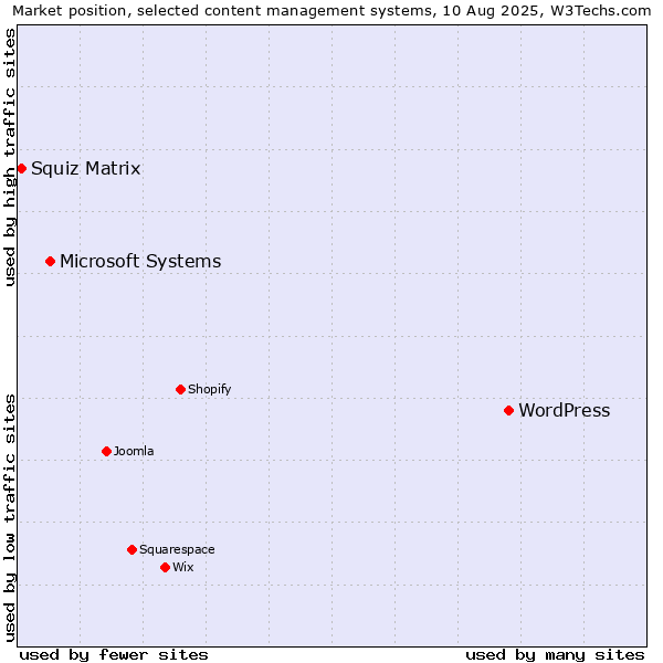 Market position of WordPress vs. Microsoft Systems vs. Squiz Matrix