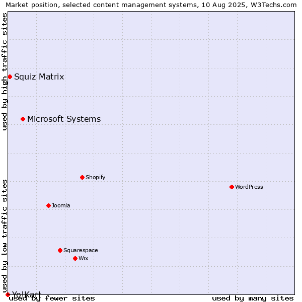 Market position of Microsoft Systems vs. Squiz Matrix vs. Yo!Kart