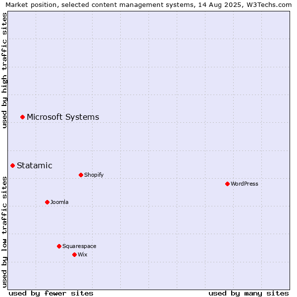 Market position of Microsoft Systems vs. Statamic
