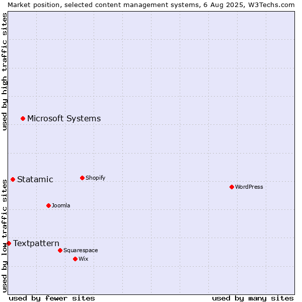 Market position of Microsoft Systems vs. Statamic vs. Textpattern