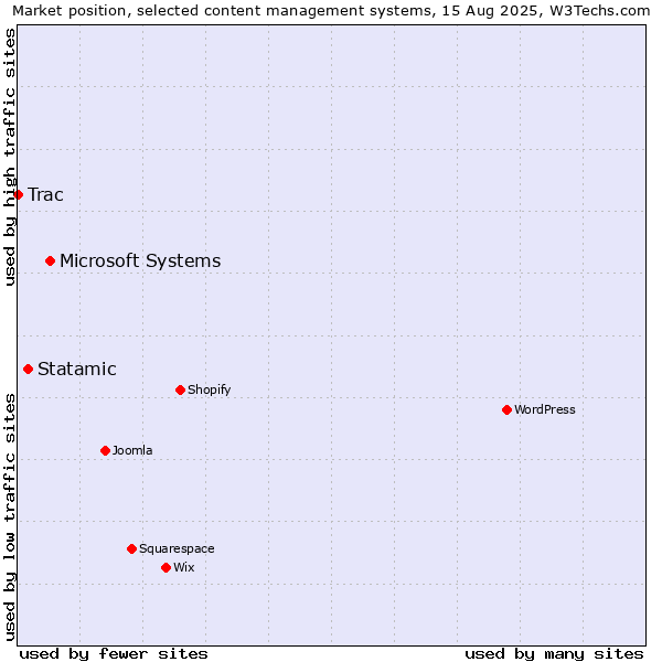 Market position of Microsoft Systems vs. Statamic vs. Trac