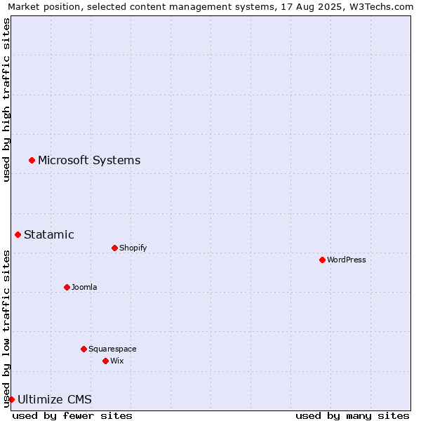 Market position of Microsoft Systems vs. Statamic vs. Ultimize CMS