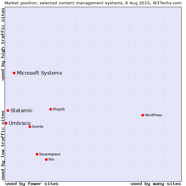 Market position of Microsoft Systems vs. Statamic vs. Umbraco