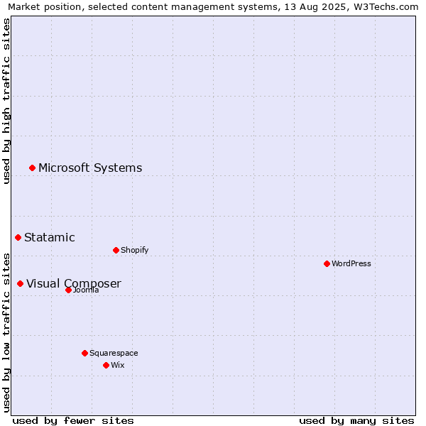 Market position of Microsoft Systems vs. Visual Composer vs. Statamic