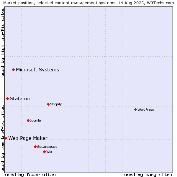 Market position of Microsoft Systems vs. Statamic vs. Web Page Maker