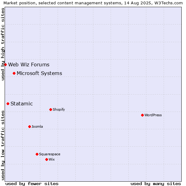 Market position of Microsoft Systems vs. Statamic vs. Web Wiz Forums