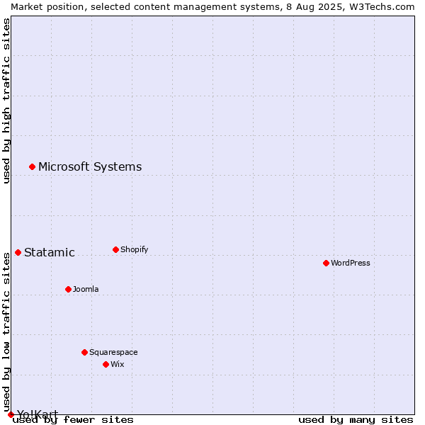 Market position of Microsoft Systems vs. Statamic vs. Yo!Kart