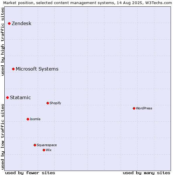 Market position of Microsoft Systems vs. Zendesk vs. Statamic