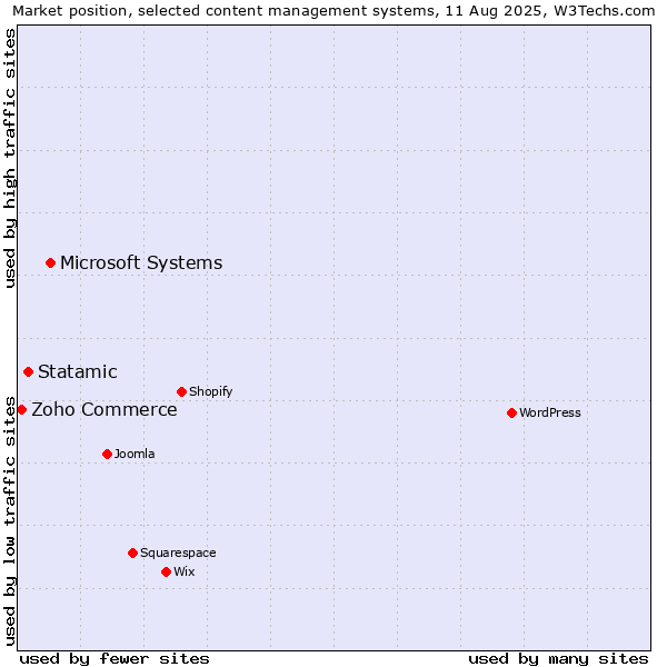 Market position of Microsoft Systems vs. Statamic vs. Zoho Commerce