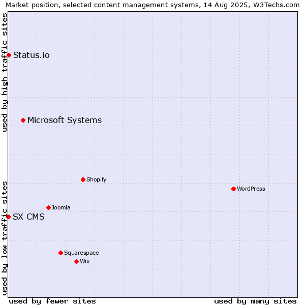 Market position of Microsoft Systems vs. Status.io vs. SX CMS