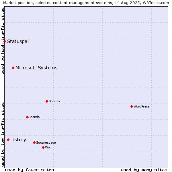 Market position of Microsoft Systems vs. Tistory vs. Statuspal