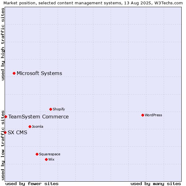 Market position of Microsoft Systems vs. TeamSystem Commerce vs. SX CMS