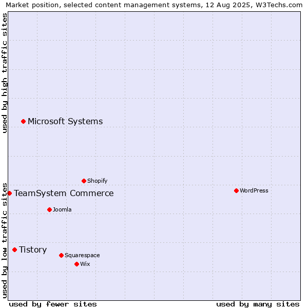 Market position of Microsoft Systems vs. Tistory vs. TeamSystem Commerce