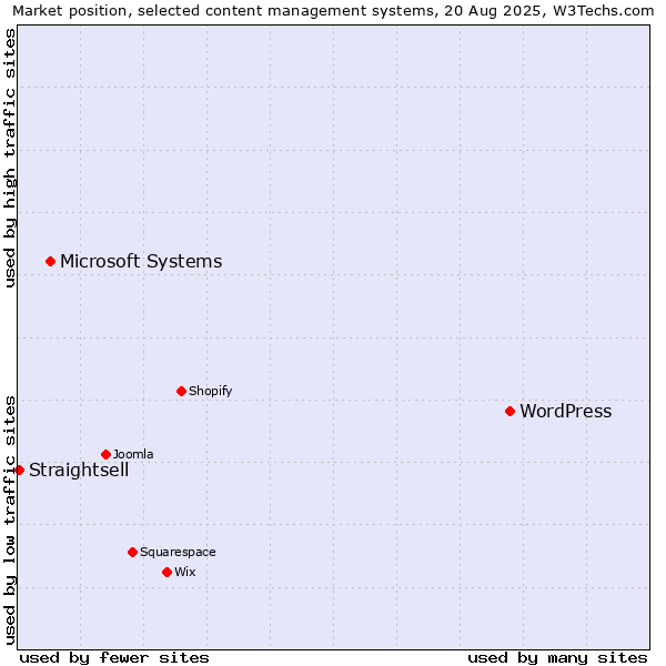 Market position of WordPress vs. Microsoft Systems vs. Straightsell