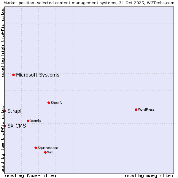 Market position of Microsoft Systems vs. Strapi vs. SX CMS