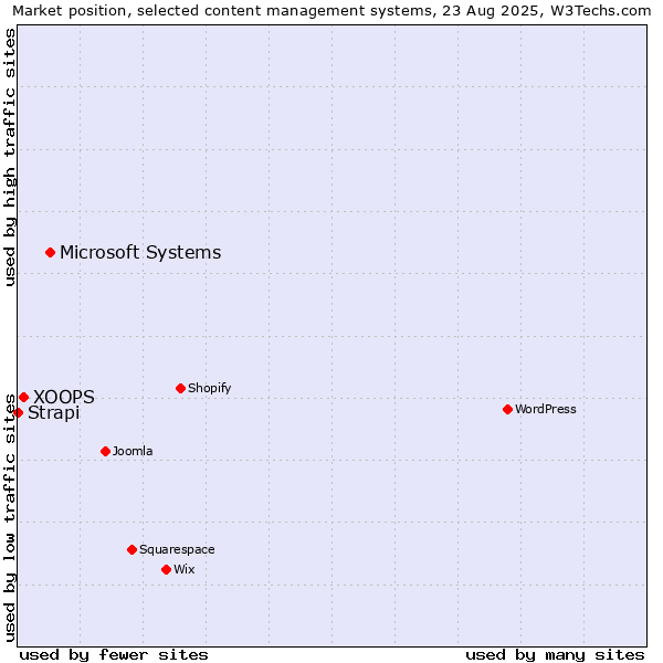 Market position of Microsoft Systems vs. XOOPS vs. Strapi