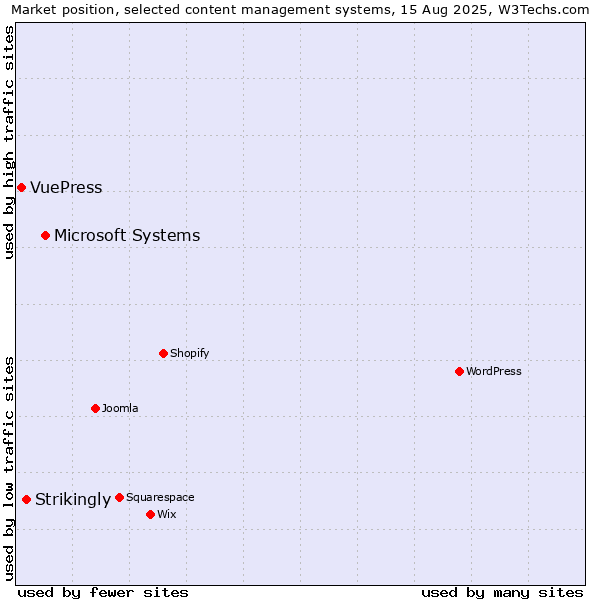 Market position of Microsoft Systems vs. Strikingly vs. VuePress