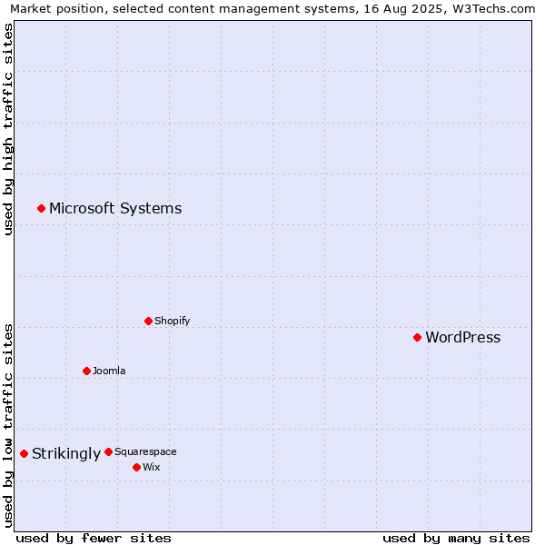 Market position of WordPress vs. Microsoft Systems vs. Strikingly