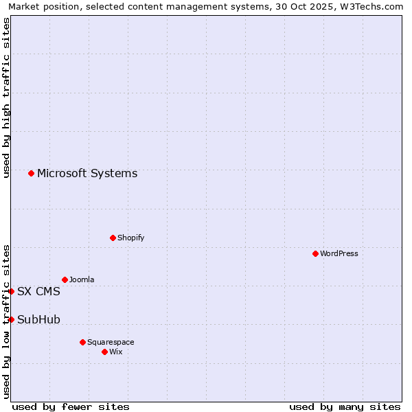 Market position of Microsoft Systems vs. SubHub vs. SX CMS