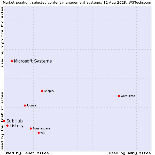 Market position of Microsoft Systems vs. Tistory vs. SubHub