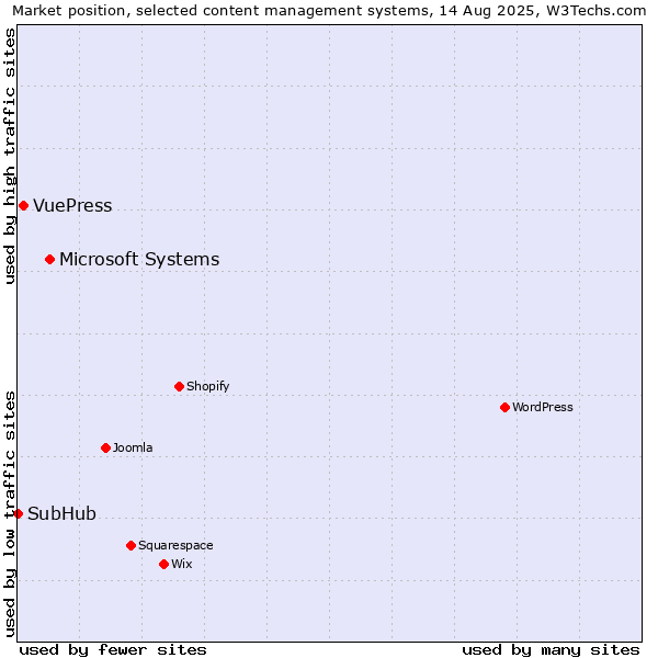 Market position of Microsoft Systems vs. VuePress vs. SubHub