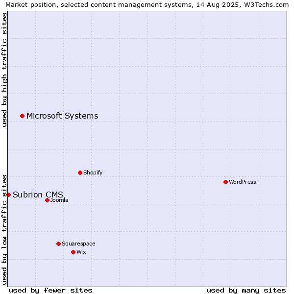 Market position of Microsoft Systems vs. Subrion CMS