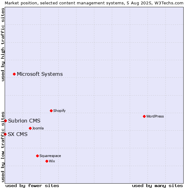 Market position of Microsoft Systems vs. Subrion CMS vs. SX CMS