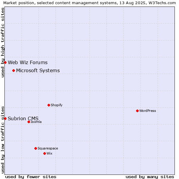 Market position of Microsoft Systems vs. Web Wiz Forums vs. Subrion CMS