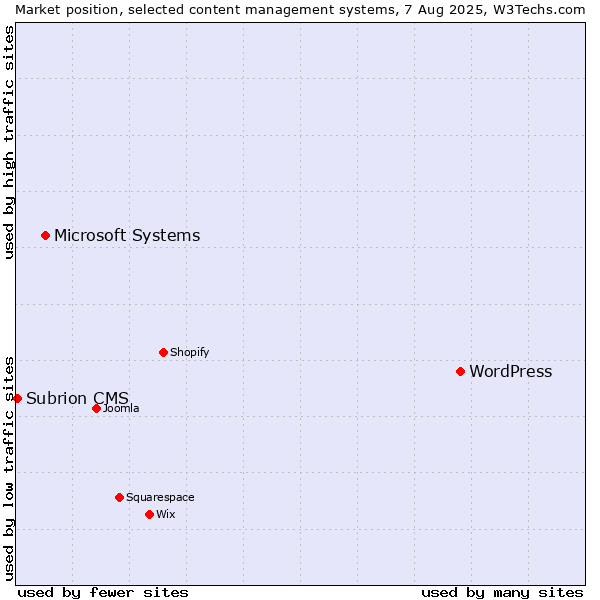 Market position of WordPress vs. Microsoft Systems vs. Subrion CMS