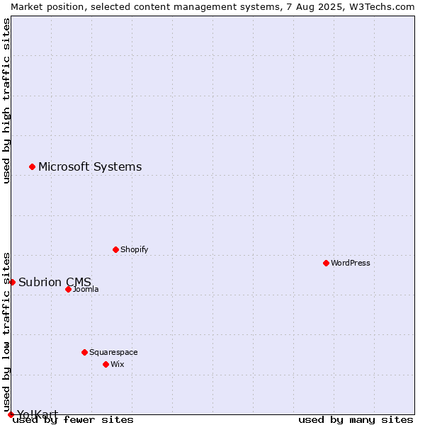 Market position of Microsoft Systems vs. Subrion CMS vs. Yo!Kart