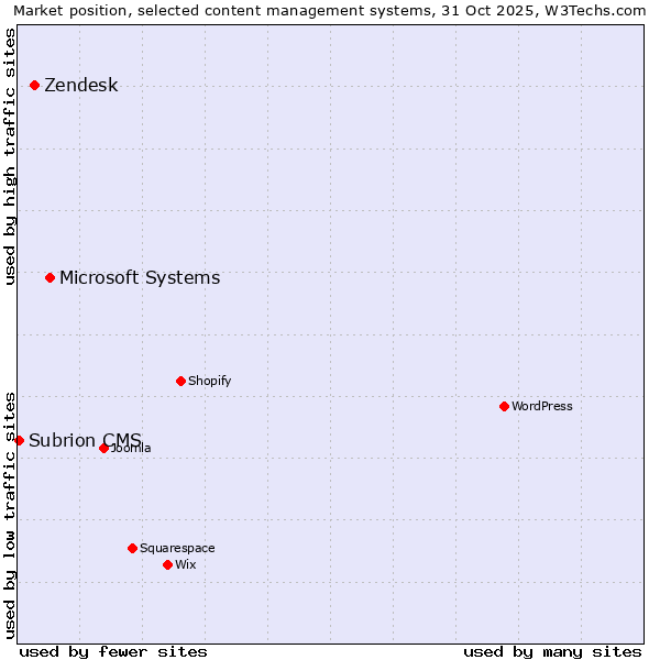 Market position of Microsoft Systems vs. Zendesk vs. Subrion CMS