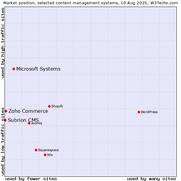 Market position of Microsoft Systems vs. Zoho Commerce vs. Subrion CMS