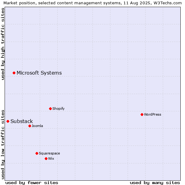 Market position of Microsoft Systems vs. Substack