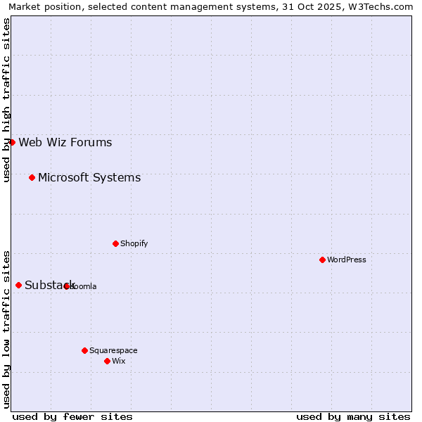 Market position of Microsoft Systems vs. Substack vs. Web Wiz Forums