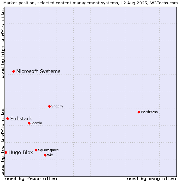 Market position of Microsoft Systems vs. Substack vs. Hugo Blox