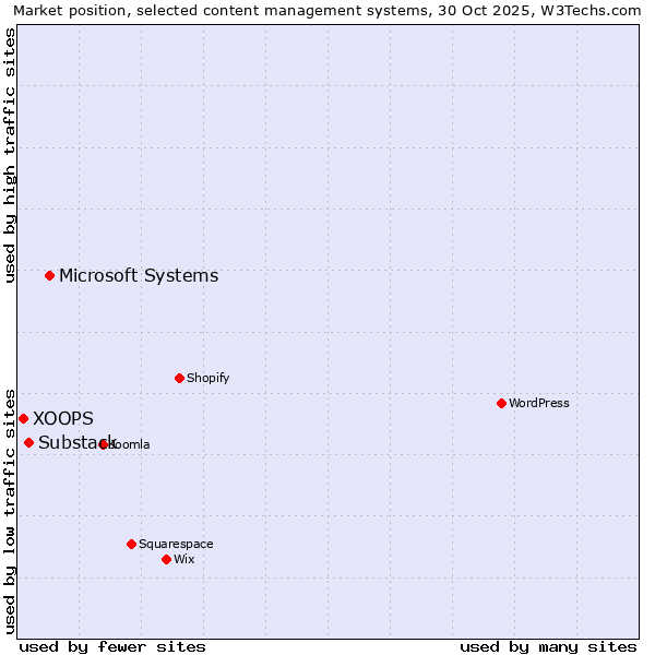 Market position of Microsoft Systems vs. Substack vs. XOOPS