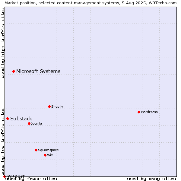 Market position of Microsoft Systems vs. Substack vs. Yo!Kart