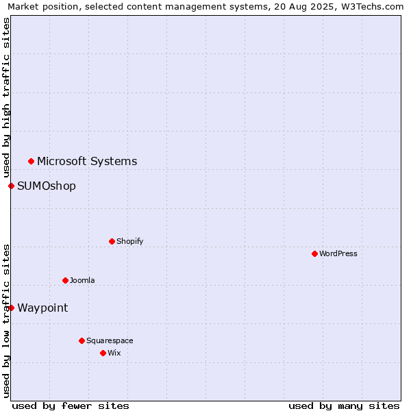 Market position of Microsoft Systems vs. SUMOshop vs. Waypoint